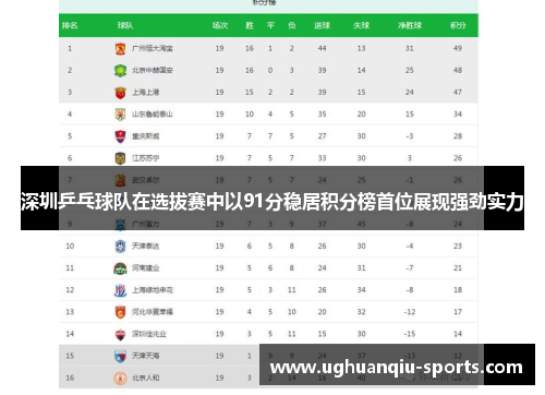 深圳乒乓球队在选拔赛中以91分稳居积分榜首位展现强劲实力